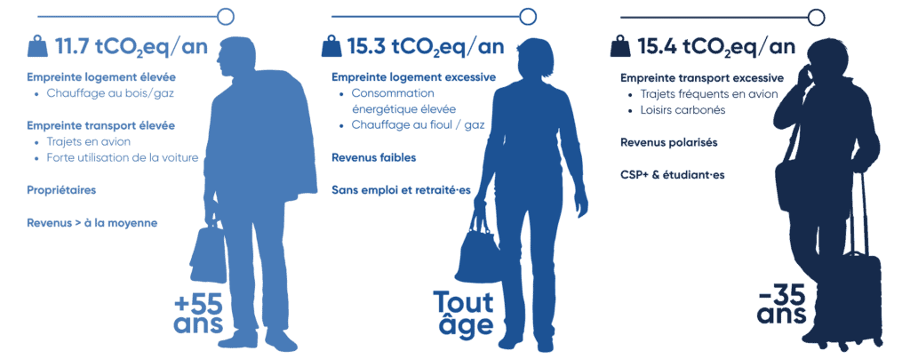 Profils des Français·e·s à fort impact