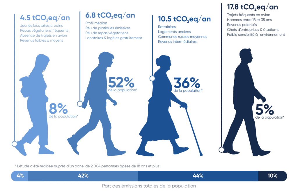 Empreinte carbone des Français·e·s