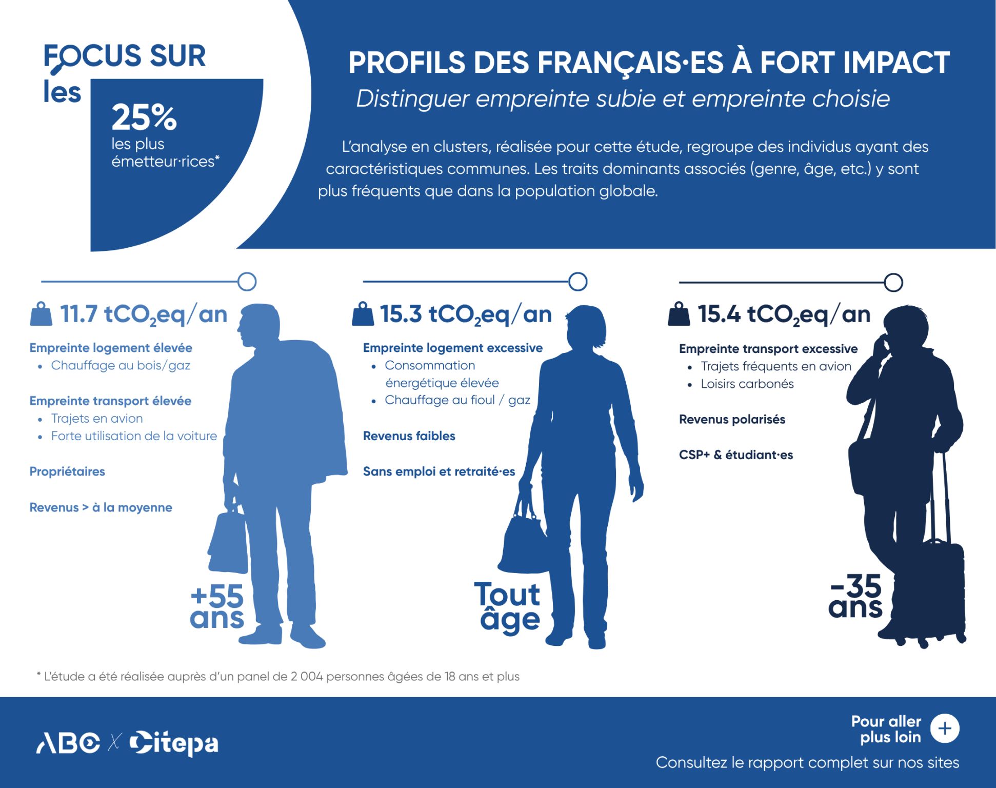 Infographie détaillant les 3 profils au sein des 25% de plus grands émetteurs