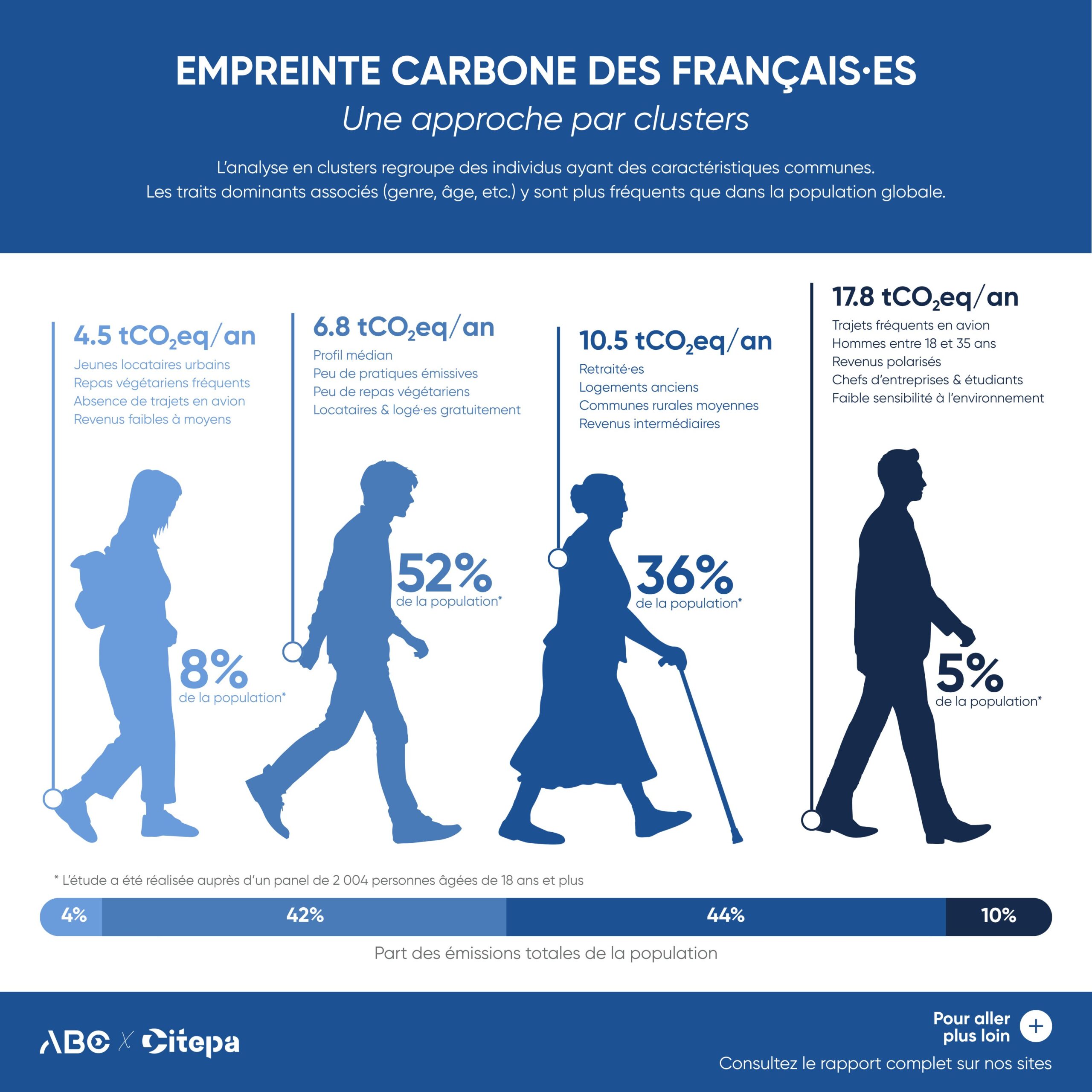 Infographie présentant les 4 clusters d'émetteurs en France